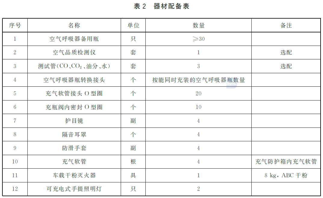 表2 器材配备表