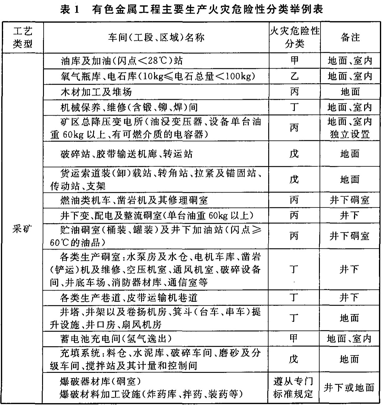 表1 有色金属工程主要生产火灾危险性分类举例表