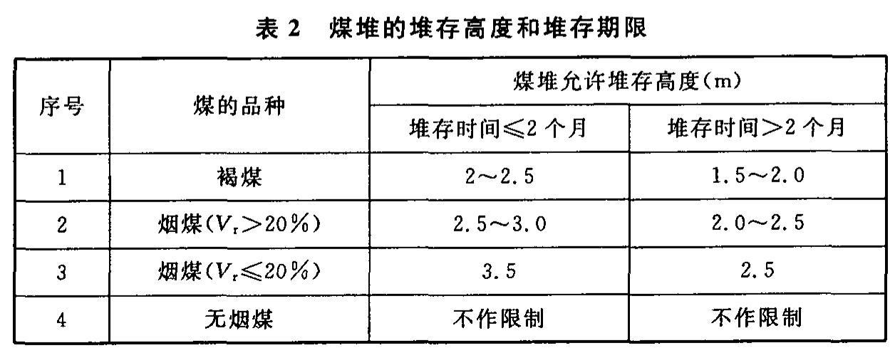 表2 煤堆的堆存高度和堆存期限