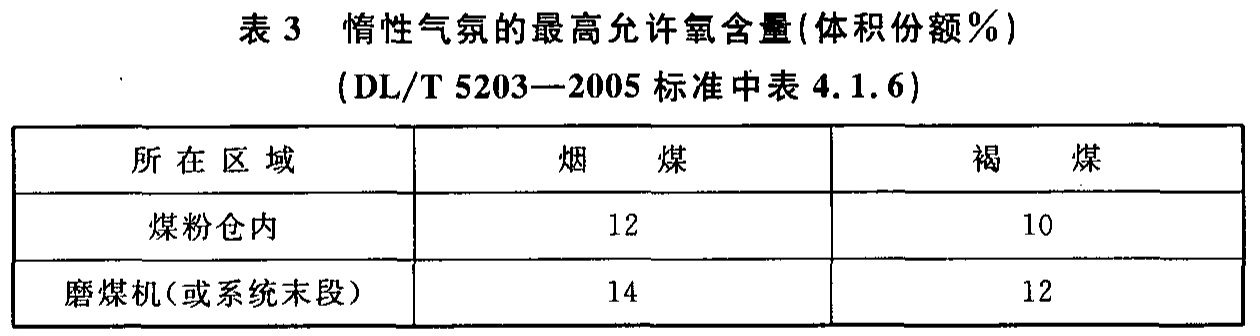 表3 惰性气氛的最高允许氧含量（体积份额%） （DL/T5203-2005标准中表4.1.6）