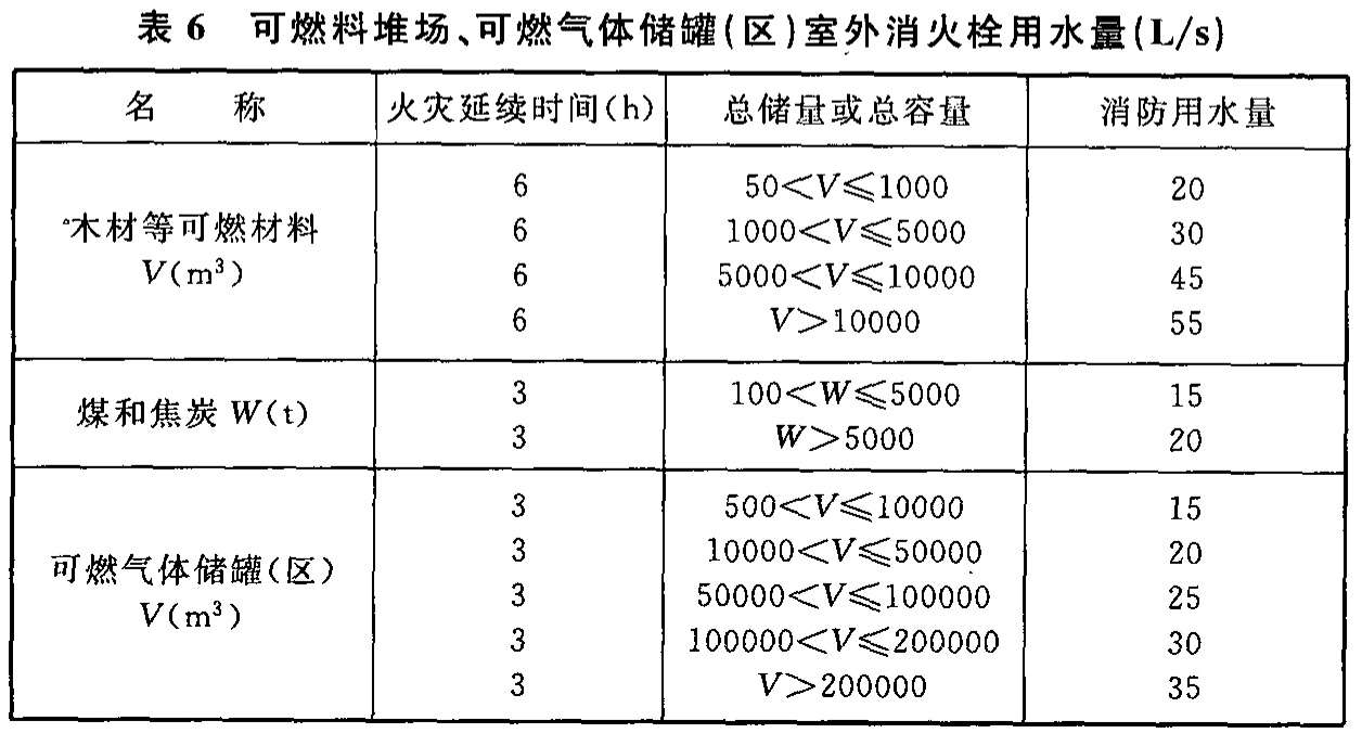 表6 可燃料堆场、可燃气体储罐（区）室外消火栓用水量（L/s）