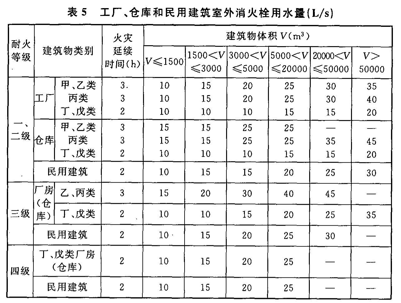 表5 工厂、仓库和民用建筑室外消火栓用水量（L/s）