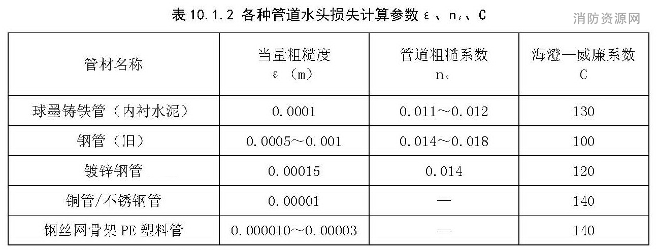 各种管道水头损失计算参数ε、nε、C