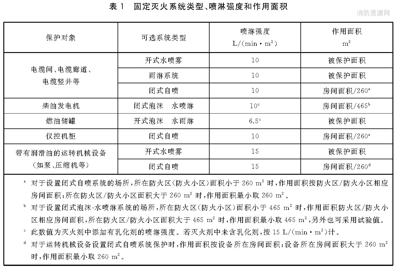 固定灭火系统类型、喷淋强度和作用面积