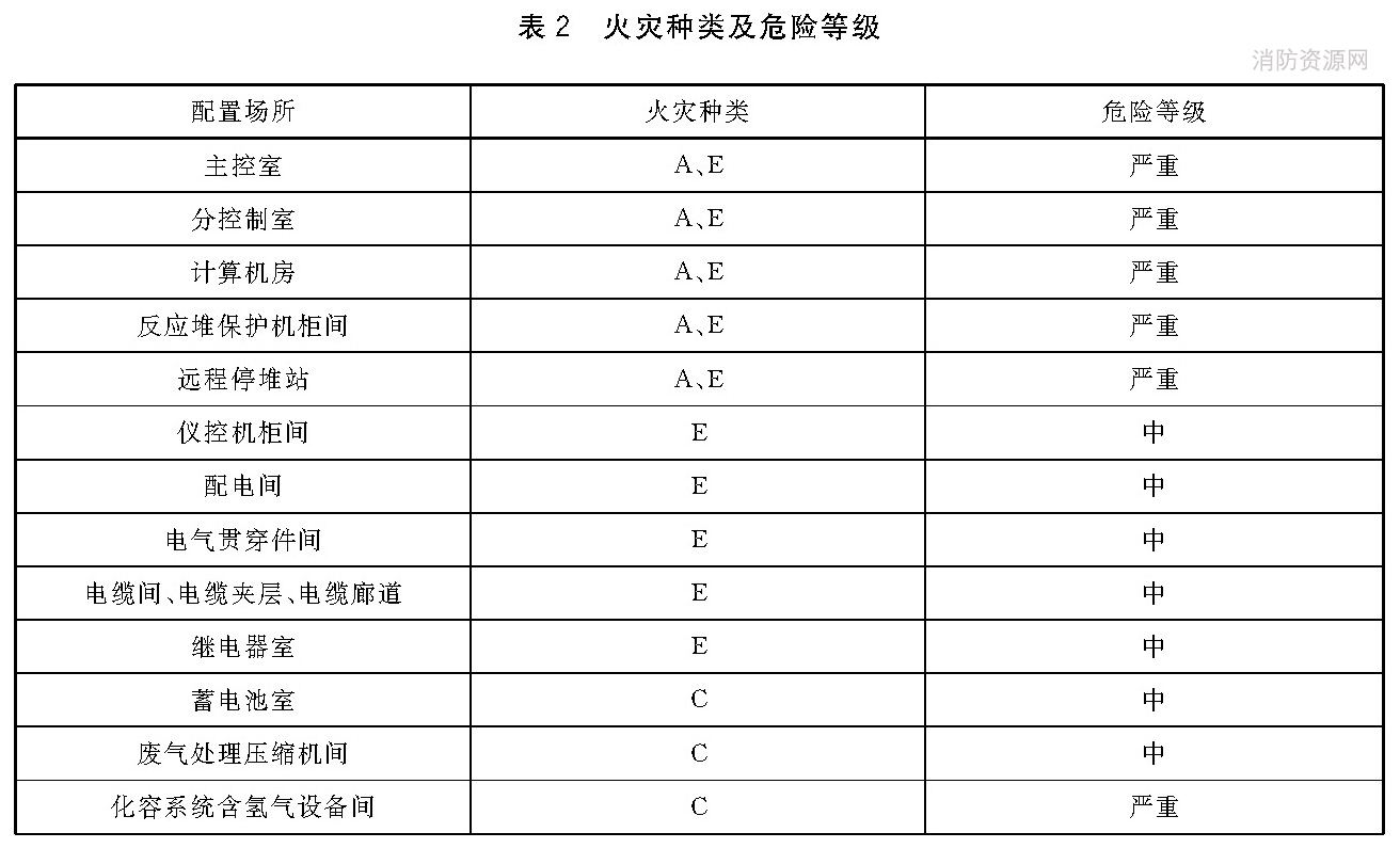 火灾种类及危险等级