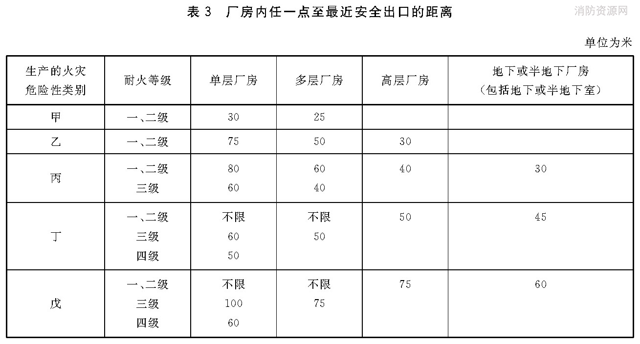 厂房内任一点至最近安全出口的距离