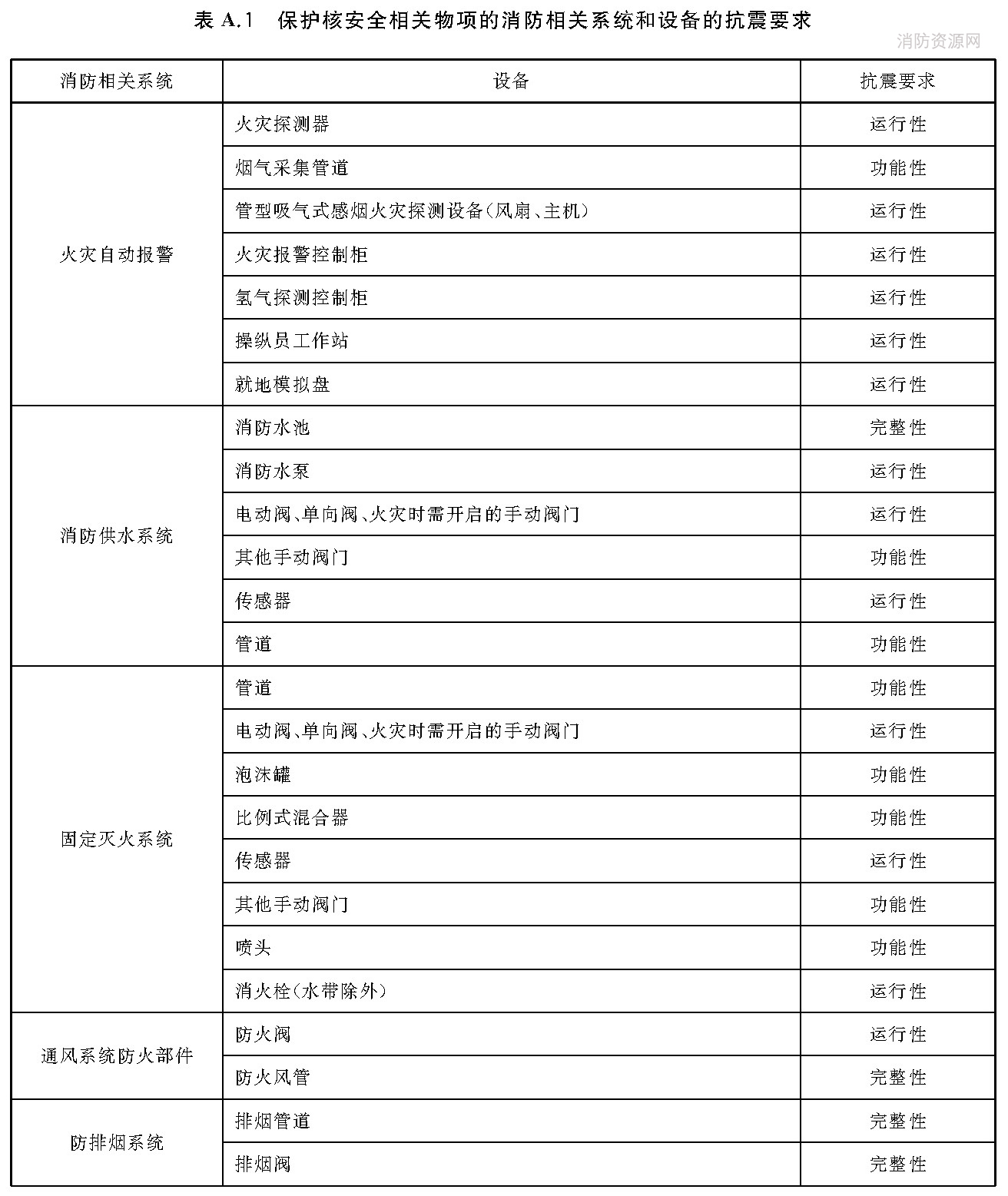 保护核安全相关物项的消防相关系统和设备的抗震要求