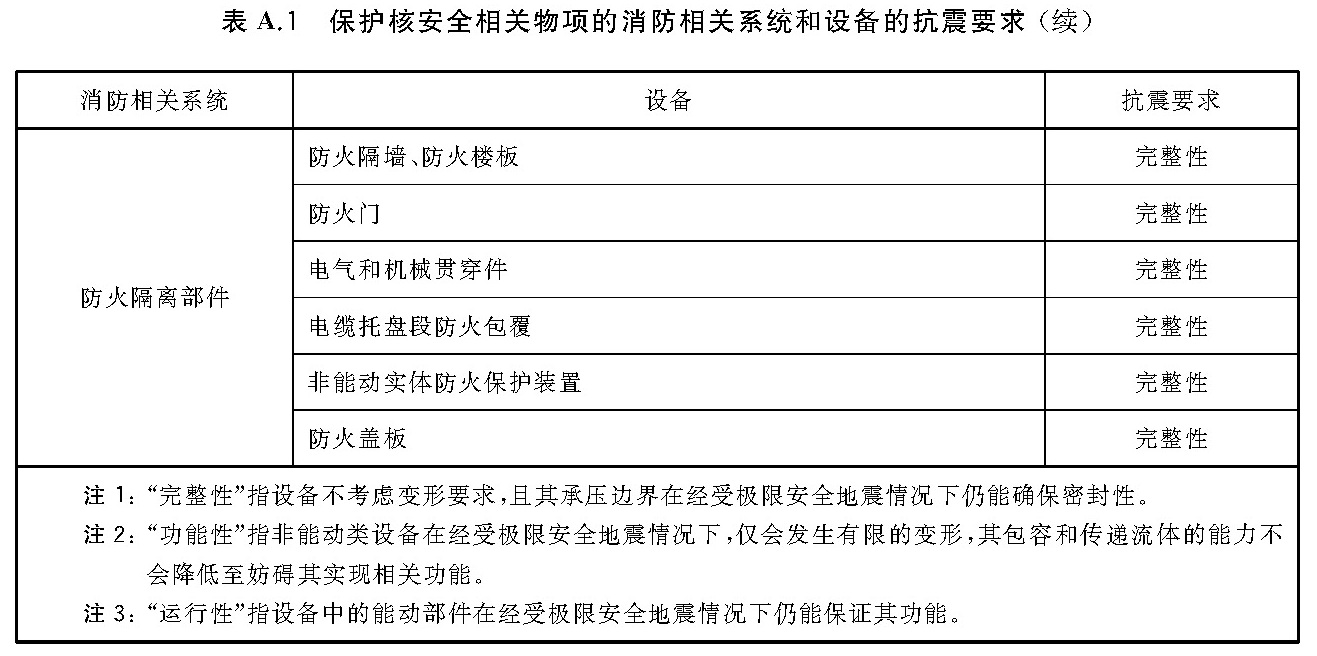 保护核安全相关物项的消防相关系统和设备的抗震要求