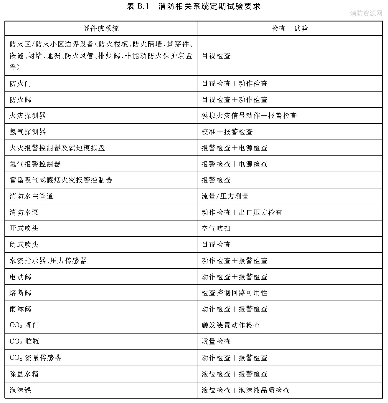 消防相关系统定期试验要求