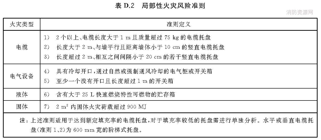 局部性火灾风险准则