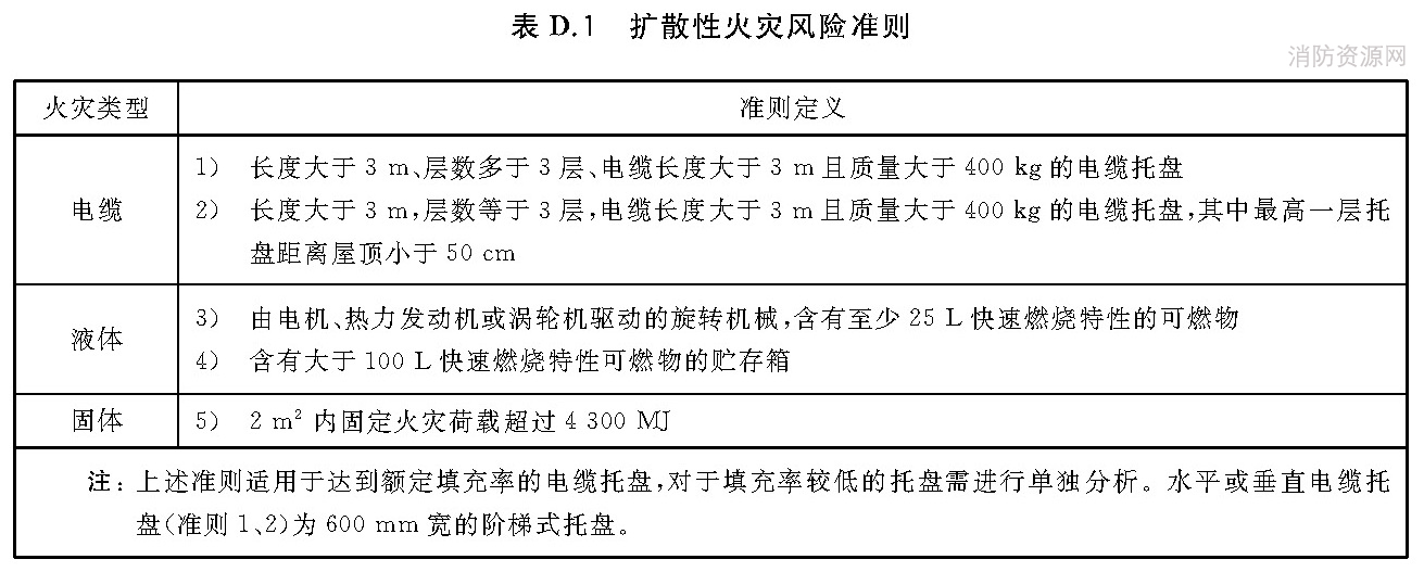 扩散性火灾风险准则