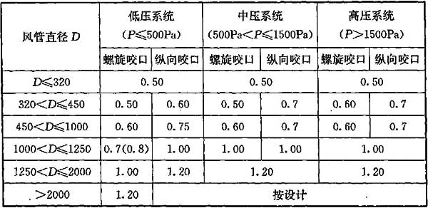 表4.1.6-2 钢板圆形风管与配件的板材最小厚度(mm)