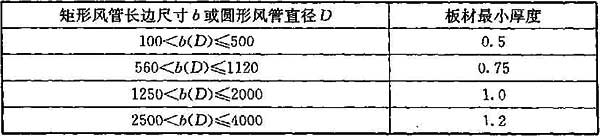 表4.1.6-3 不锈钢板风管与配件的板材最小厚度(mm)