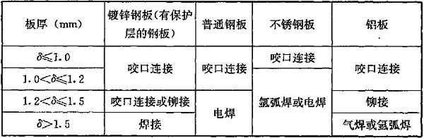 表4.2.4 风管板材的拼接方法