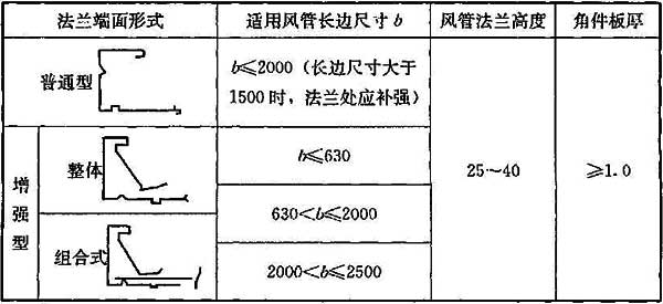 表4.2.11 薄钢板法兰风管端面形式及适用风管长边尺寸(mm)