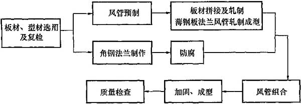 图4.2.1 金属风管制作工序