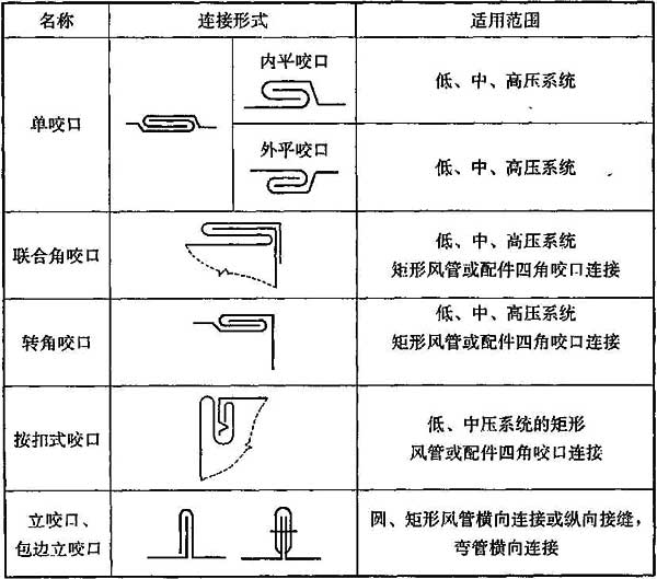 表4.2.6-1 风管板材咬口连接形式及适用范围