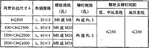 表4.2.8-1 金属矩形风管角钢法兰及螺栓、铆钉规格(mm)