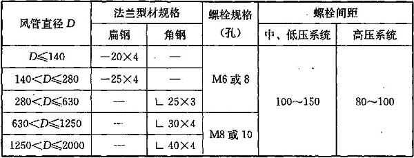 表4.2.8-1 金属矩形风管角钢法兰及螺栓、铆钉规格(mm)