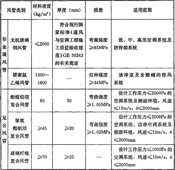 表5.1.2 非金属与复合风管板材的技术参数及适用范围