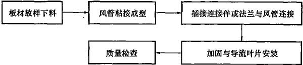 图5.2.1 聚氨酯铝箔与酚醛铝箔复合风管及配件制作工序