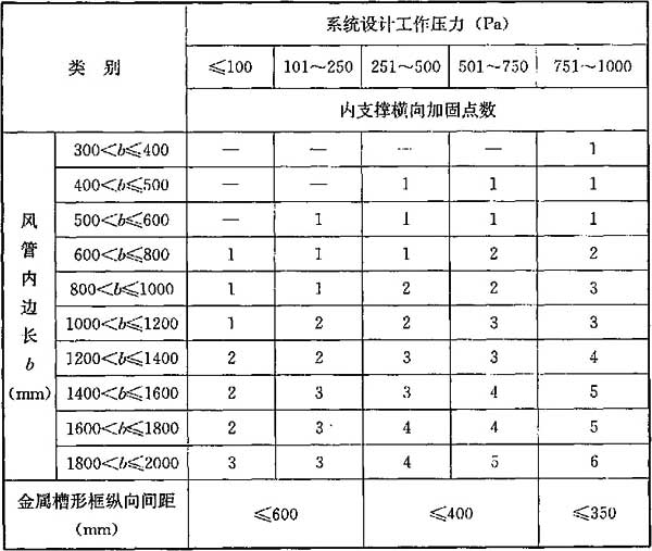 表5.3.5-1 玻璃纤维复合风管内支撑横向加固点数及金属槽型框纵向间距