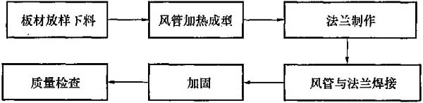 图5.5.1 硬聚氯乙烯风管与配件制作工序