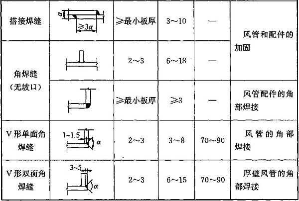 表5.5.5-1 硬聚氯乙烯板焊缝形式和坡口尺寸及使用范围