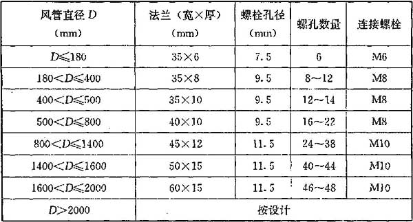 表5.5.4-1 硬聚氯乙烯圆形风管法兰规格