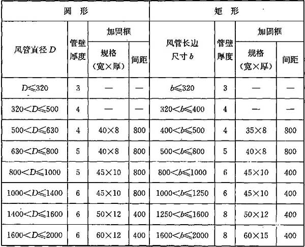 表5.5.6 硬聚氯乙烯风管加固框规格(mm)