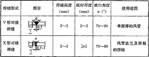 表5.5.5-1 硬聚氯乙烯板焊缝形式和坡口尺寸及使用范围