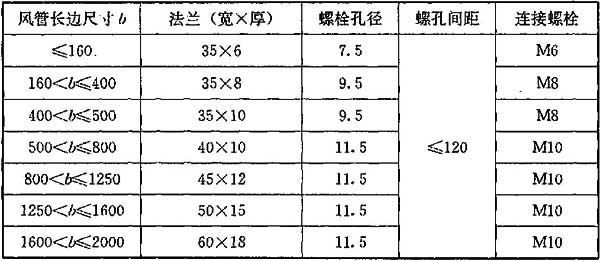 表5.5.4-2 硬聚氯乙烯矩形风管法兰规格(mm)