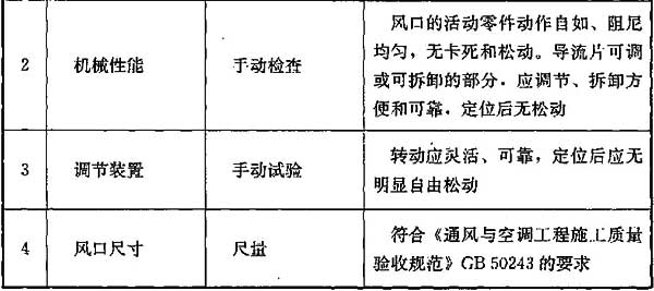 表6.9.3 风口质量检查