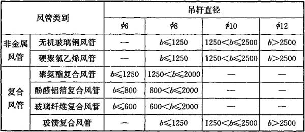 表7.2.4-4 水平安装非金属与复合风管的吊架吊杆型钢最小规格(mm)