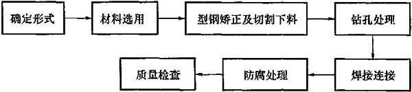 图7.2.2 支、吊架制作工序