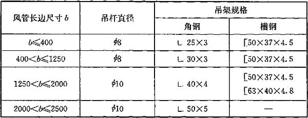 表7.2.4-1 水平安装金属矩形风管的吊架型钢最小规格(mm)