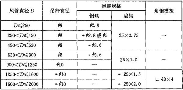 表7.2.4-2水平安装金属圆形风管的吊架型钢最小规格(mm)