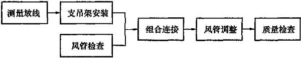 图8.2.1 金属风管安装工序