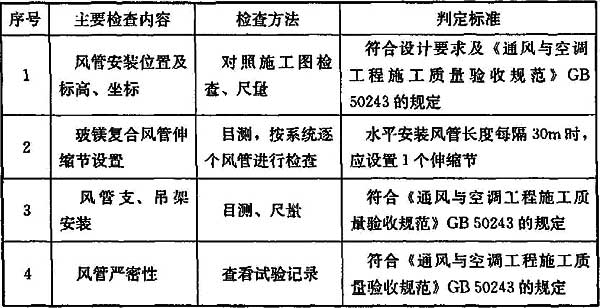 表8.8.3 复合风管安装质量检查