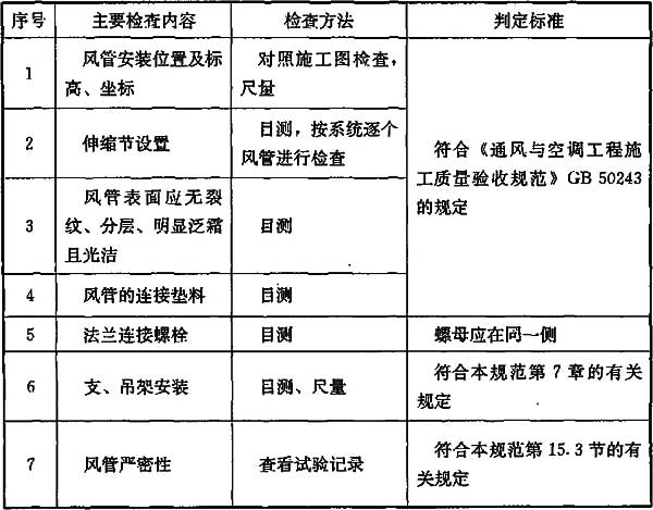 表8.8.2 非金属风管安装质量检查