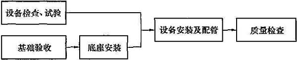 图9.4.1 空气处理机组与空气热回收装置安装工序