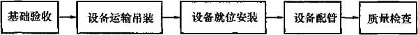 图10.6.1 冰蓄冷、水蓄热蓄冷设备安装工序