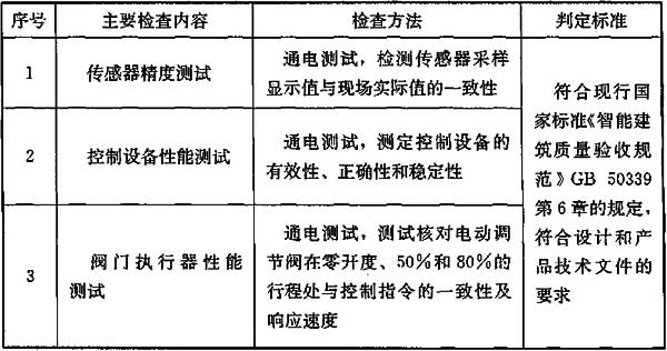 表14.5.2 监测与控制系统设备安装性能检查