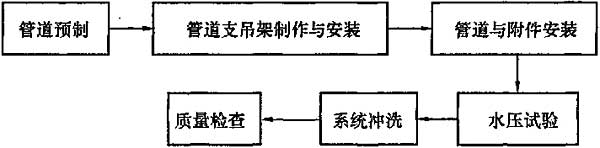 图11.3.1 空调水系统管道与附件安装工序