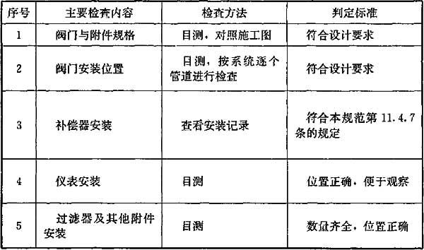 表11.5.2 阀门与附件安装质量检查