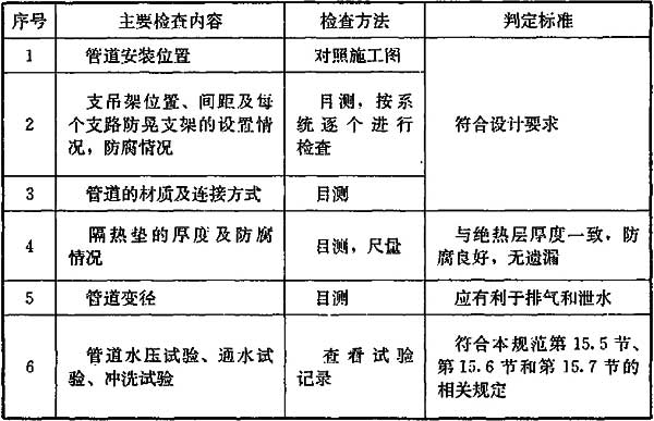 表11.5.1 管道安装质量检查