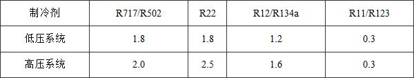 表15.10.2 制冷系统气密性试验压力(MPa)