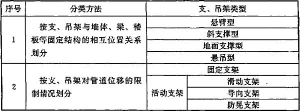 表2 管道支吊架的类型