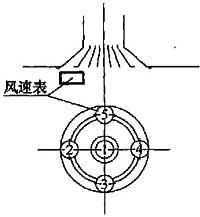 图33 用风速仪测定散流器出口平均风速