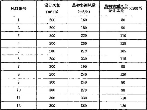 表4 各风口实测风量